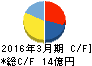 東栄リーファーライン キャッシュフロー計算書 2016年3月期 東栄リーファーライン キャッシュフロー計算書 2016年3月期