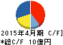 東和フードサービス キャッシュフロー計算書 2015年4月期 東和フードサービス キャッシュフロー計算書 2015年4月期