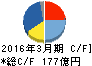 フジテック キャッシュフロー計算書 2016年3月期 フジテック キャッシュフロー計算書 2016年3月期