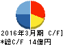 ウィザス キャッシュフロー計算書 2016年3月期 ウィザス キャッシュフロー計算書 2016年3月期
