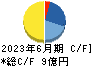 アサカ理研 キャッシュフロー計算書 2023年6月期