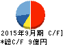 トスネット キャッシュフロー計算書 2015年9月期 トスネット キャッシュフロー計算書 2015年9月期