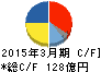 新電元工業 キャッシュフロー計算書 2015年3月期 新電元工業 キャッシュフロー計算書 2015年3月期