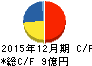 サイバーリンクス キャッシュフロー計算書 2015年12月期 サイバーリンクス キャッシュフロー計算書 2015年12月期