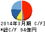 日本トムソン キャッシュフロー計算書 2014年3月期 日本トムソン キャッシュフロー計算書 2014年3月期