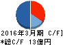 ベリテ キャッシュフロー計算書 2016年3月期 ベリテ キャッシュフロー計算書 2016年3月期