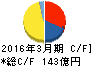 大同メタル工業 キャッシュフロー計算書 2016年3月期 大同メタル工業 キャッシュフロー計算書 2016年3月期