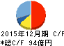 三菱鉛筆 キャッシュフロー計算書 2015年12月期 三菱鉛筆 キャッシュフロー計算書 2015年12月期