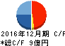 山田債権回収管理総合事務所 キャッシュフロー計算書 2016年12月期 山田債権回収管理総合事務所 キャッシュフロー計算書 2016年12月期