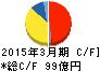 藤森工業 キャッシュフロー計算書 2015年3月期 藤森工業 キャッシュフロー計算書 2015年3月期