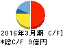 鈴茂器工 キャッシュフロー計算書 2016年3月期 鈴茂器工 キャッシュフロー計算書 2016年3月期