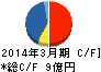 大研医器 キャッシュフロー計算書 2014年3月期 大研医器 キャッシュフロー計算書 2014年3月期