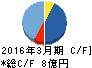 TBグループ キャッシュフロー計算書 2016年3月期 TBグループ キャッシュフロー計算書 2016年3月期