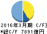 東芝 キャッシュフロー計算書 2016年3月期 東芝 キャッシュフロー計算書 2016年3月期
