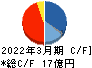 岡谷電機産業 キャッシュフロー計算書 2022年3月期
