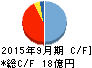大森屋 キャッシュフロー計算書 2015年9月期 大森屋 キャッシュフロー計算書 2015年9月期