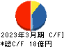 北弘電社 キャッシュフロー計算書 2023年3月期