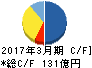 日本アジアグループ キャッシュフロー計算書 2017年3月期 日本アジアグループ キャッシュフロー計算書 2017年3月期