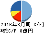 やまねメディカル キャッシュフロー計算書 2016年3月期 やまねメディカル キャッシュフロー計算書 2016年3月期