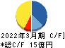 兼松エンジニアリング キャッシュフロー計算書 2022年3月期
