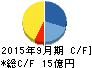 まんだらけ キャッシュフロー計算書 2015年9月期 まんだらけ キャッシュフロー計算書 2015年9月期