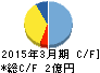 ホロン キャッシュフロー計算書 2015年3月期 ホロン キャッシュフロー計算書 2015年3月期