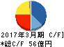 田淵電機 キャッシュフロー計算書 2017年3月期 田淵電機 キャッシュフロー計算書 2017年3月期