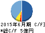 マーケットエンタープライズ キャッシュフロー計算書 2015年6月期 マーケットエンタープライズ キャッシュフロー計算書 2015年6月期