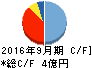 東京一番フーズ キャッシュフロー計算書 2016年9月期 東京一番フーズ キャッシュフロー計算書 2016年9月期