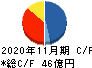津田駒工業 キャッシュフロー計算書 2020年11月期