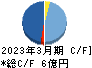 助川電気工業 キャッシュフロー計算書 2023年3月期