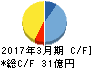 フジオーゼックス キャッシュフロー計算書 2017年3月期 フジオーゼックス キャッシュフロー計算書 2017年3月期