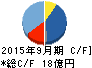 SHO-BI キャッシュフロー計算書 2015年9月期 SHO-BI キャッシュフロー計算書 2015年9月期