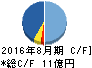 鉄人化計画 キャッシュフロー計算書 2016年8月期 鉄人化計画 キャッシュフロー計算書 2016年8月期