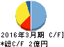 トレンダーズ キャッシュフロー計算書 2016年3月期 トレンダーズ キャッシュフロー計算書 2016年3月期