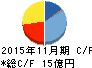 ネクスグループ キャッシュフロー計算書 2015年11月期 ネクスグループ キャッシュフロー計算書 2015年11月期