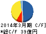 新田ゼラチン キャッシュフロー計算書 2014年3月期 新田ゼラチン キャッシュフロー計算書 2014年3月期