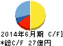 三光マーケティングフーズ キャッシュフロー計算書 2014年6月期 三光マーケティングフーズ キャッシュフロー計算書 2014年6月期