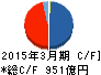 NECキャピタルソリューション キャッシュフロー計算書 2015年3月期 NECキャピタルソリューション キャッシュフロー計算書 2015年3月期