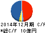 エイアンドティー キャッシュフロー計算書 2014年12月期 エイアンドティー キャッシュフロー計算書 2014年12月期