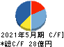 京進 キャッシュフロー計算書 2021年5月期