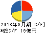 玉井商船 キャッシュフロー計算書 2016年3月期 玉井商船 キャッシュフロー計算書 2016年3月期