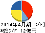 東和フードサービス キャッシュフロー計算書 2014年4月期 東和フードサービス キャッシュフロー計算書 2014年4月期