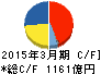 コニカミノルタ キャッシュフロー計算書 2015年3月期 コニカミノルタ キャッシュフロー計算書 2015年3月期