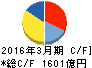 ヤフー キャッシュフロー計算書 2016年3月期 ヤフー キャッシュフロー計算書 2016年3月期