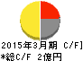 チエル キャッシュフロー計算書 2015年3月期 チエル キャッシュフロー計算書 2015年3月期