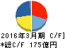 日本光電工業 キャッシュフロー計算書 2016年3月期 日本光電工業 キャッシュフロー計算書 2016年3月期