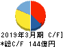 関東電化工業 キャッシュフロー計算書 2019年3月期