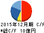 エイアンドティー キャッシュフロー計算書 2015年12月期 エイアンドティー キャッシュフロー計算書 2015年12月期