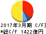 味の素 キャッシュフロー計算書 2017年3月期 味の素 キャッシュフロー計算書 2017年3月期